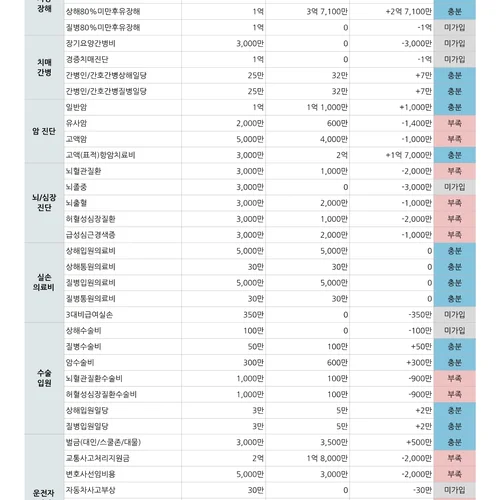 전체 보험사에 가입된 보험의 현황 및 분석 보고서